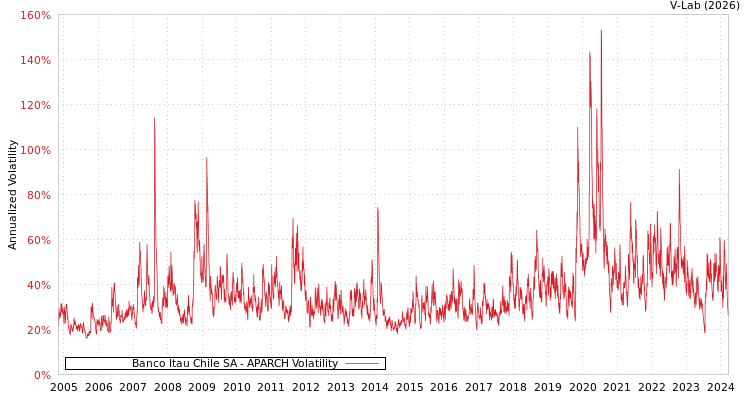 graph of Banco Itau Chile SA APARCH