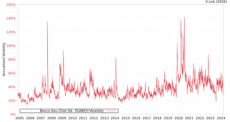 graph of Banco Itau Chile SA EGARCH