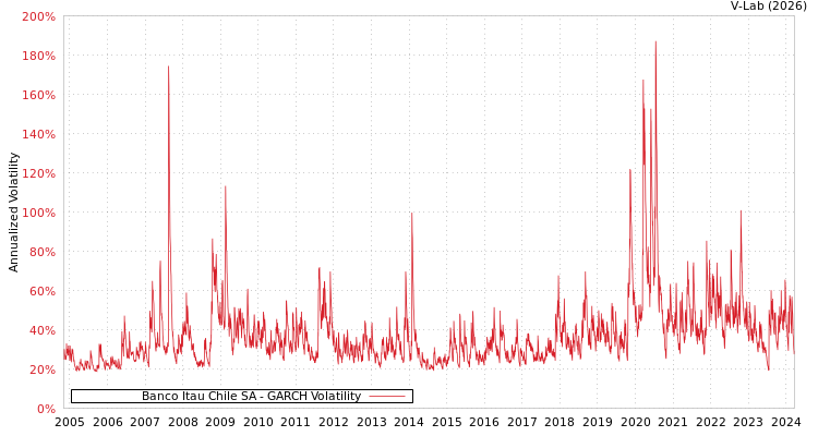 graph of Banco Itau Chile SA GARCH