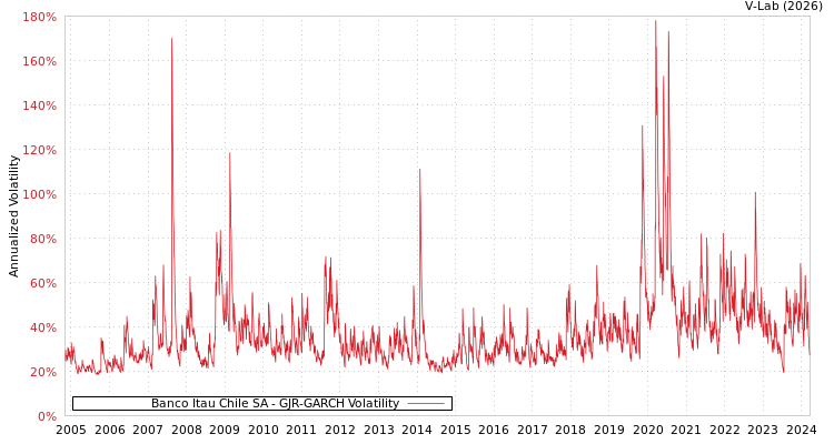 graph of Banco Itau Chile SA GJR-GARCH