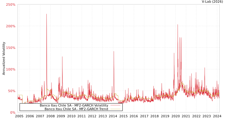 graph of Banco Itau Chile SA MF2-GARCH