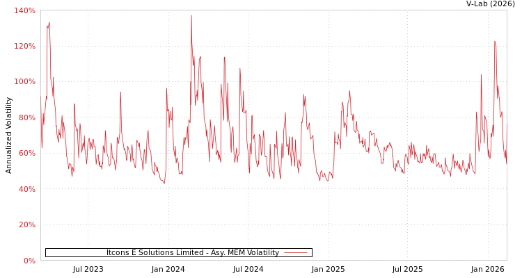 graph of Itcons E Solutions Limited AMEM