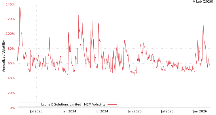 graph of Itcons E Solutions Limited MEM