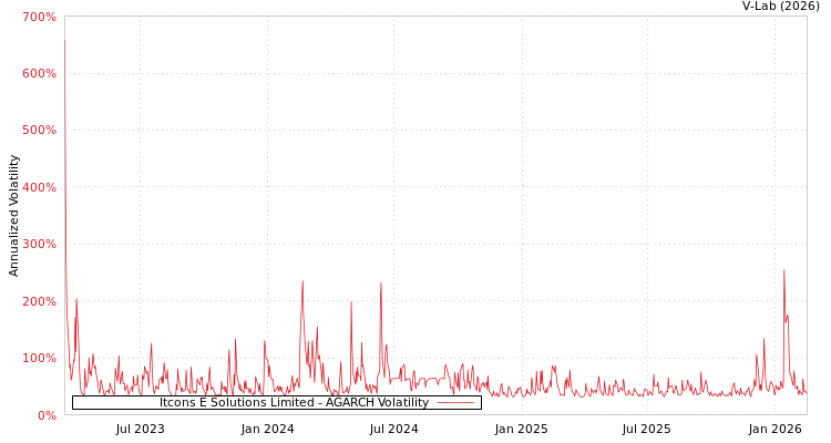 graph of Itcons E Solutions Limited AGARCH