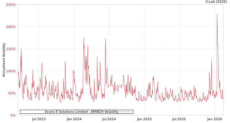 graph of Itcons E Solutions Limited APARCH