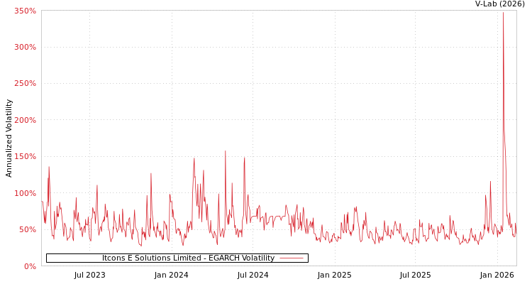 graph of Itcons E Solutions Limited EGARCH