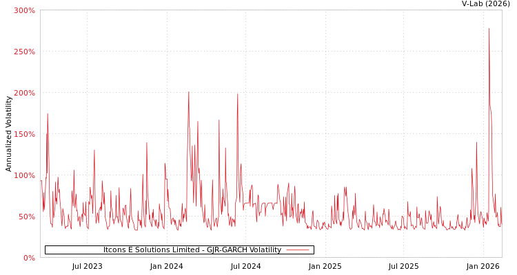 graph of Itcons E Solutions Limited GJR-GARCH