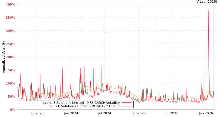 graph of Itcons E Solutions Limited MF2-GARCH