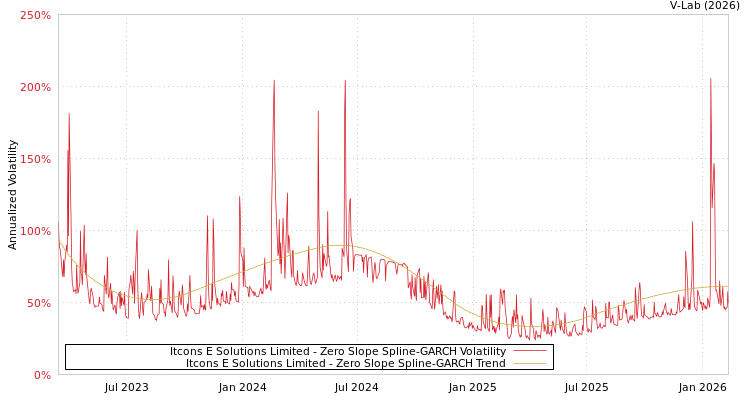 graph of Itcons E Solutions Limited S0GARCH