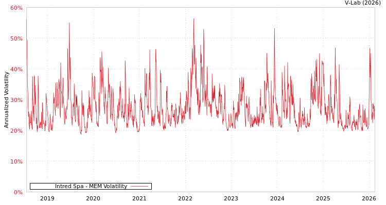 graph of Intred Spa MEM
