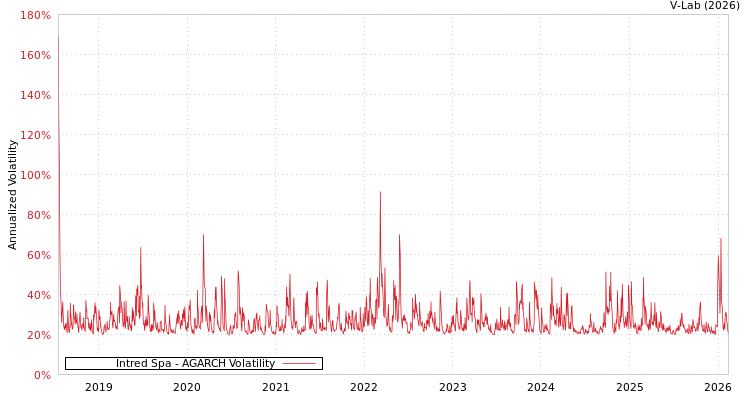 graph of Intred Spa AGARCH