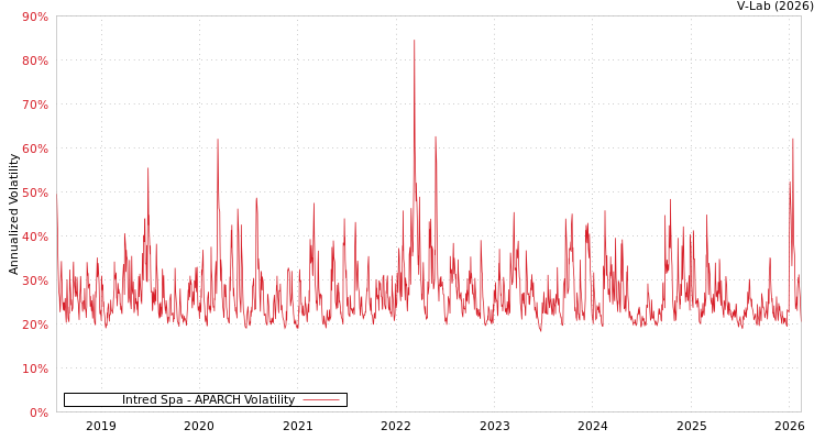 graph of Intred Spa APARCH