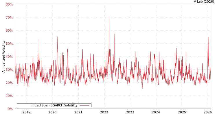 graph of Intred Spa EGARCH