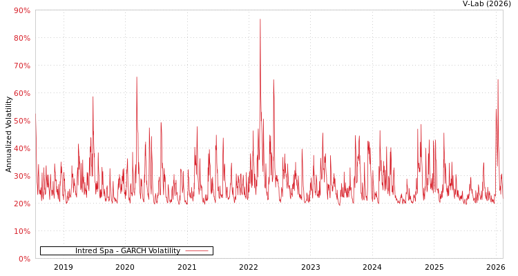 graph of Intred Spa GARCH