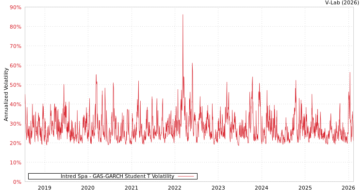 graph of Intred Spa GAS-GARCH-T