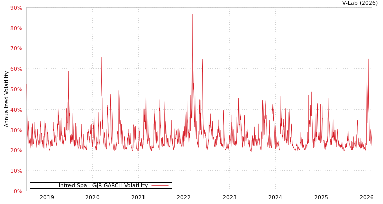 graph of Intred Spa GJR-GARCH