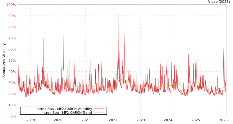 graph of Intred Spa MF2-GARCH