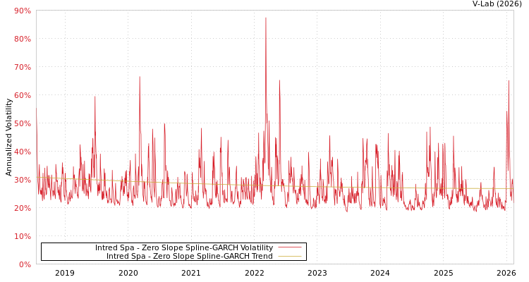 graph of Intred Spa S0GARCH
