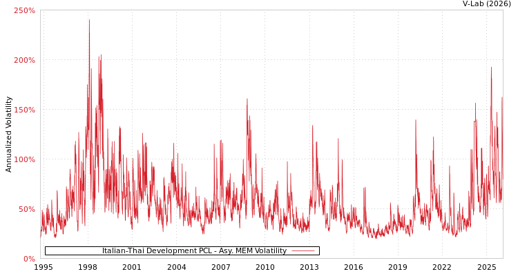 graph of Italian-Thai Development PCL AMEM