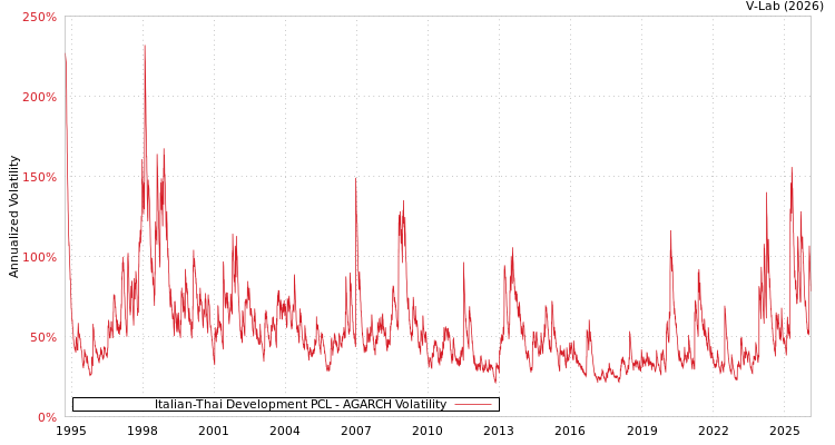 graph of Italian-Thai Development PCL AGARCH