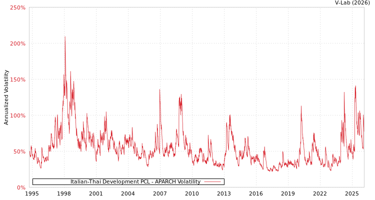 graph of Italian-Thai Development PCL APARCH