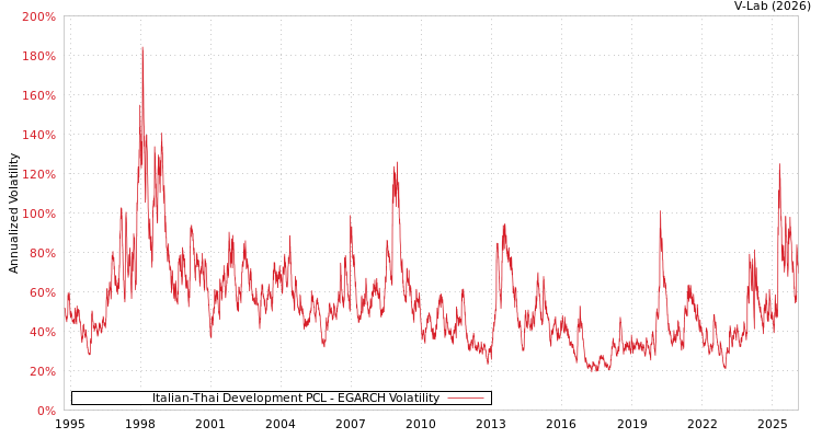 graph of Italian-Thai Development PCL EGARCH