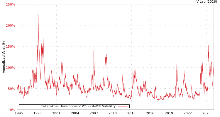 graph of Italian-Thai Development PCL GARCH