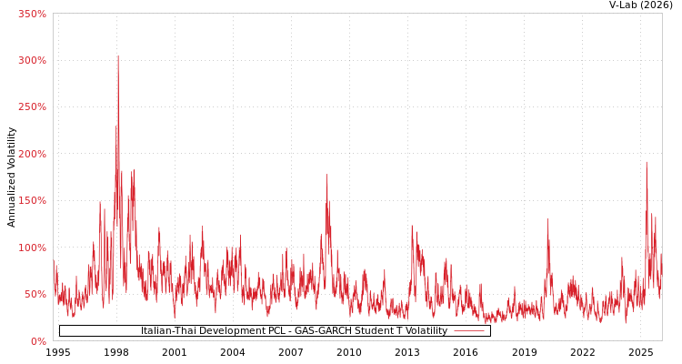 graph of Italian-Thai Development PCL GAS-GARCH-T