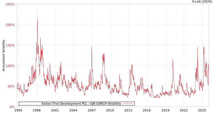 graph of Italian-Thai Development PCL GJR-GARCH