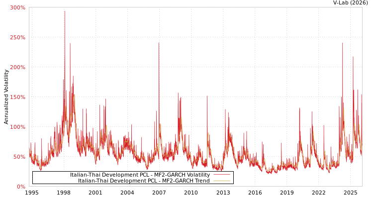graph of Italian-Thai Development PCL MF2-GARCH