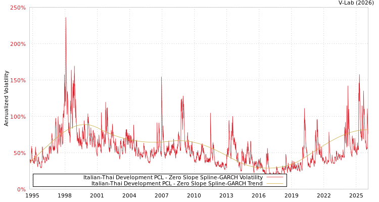 graph of Italian-Thai Development PCL S0GARCH