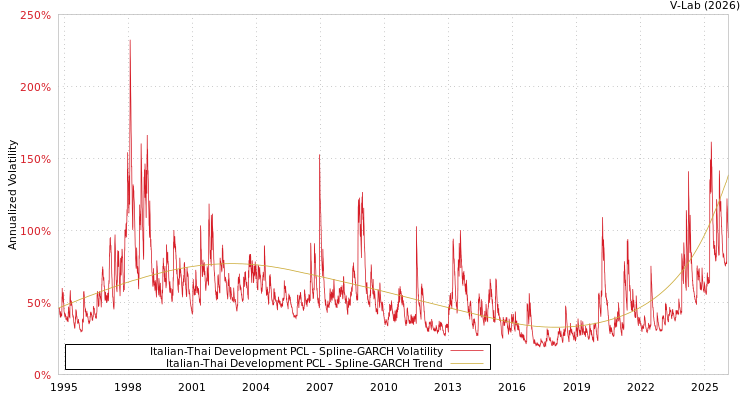 graph of Italian-Thai Development PCL SGARCH
