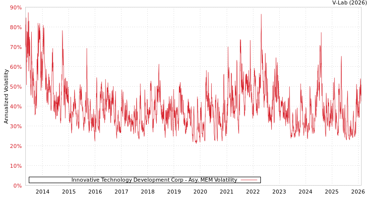 graph of Innovative Technology Development Corp AMEM