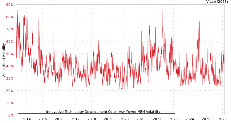 graph of Innovative Technology Development Corp APMEM