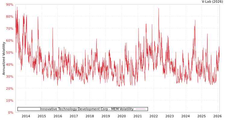 graph of Innovative Technology Development Corp MEM