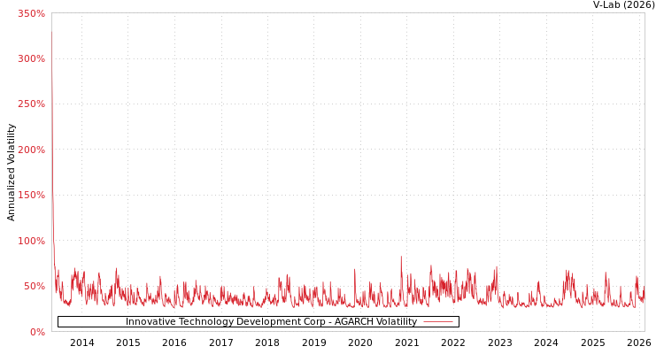 graph of Innovative Technology Development Corp AGARCH