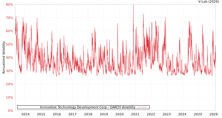 graph of Innovative Technology Development Corp GARCH