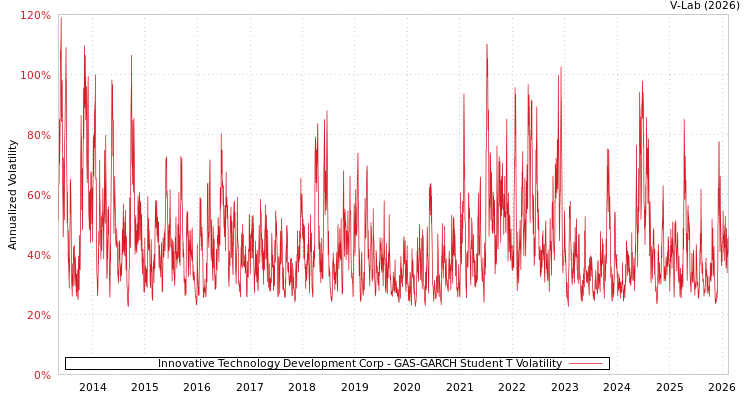 graph of Innovative Technology Development Corp GAS-GARCH-T