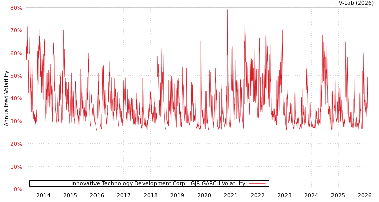 graph of Innovative Technology Development Corp GJR-GARCH