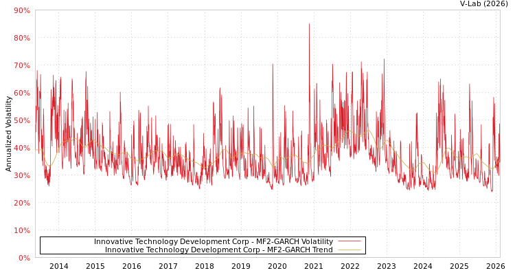 graph of Innovative Technology Development Corp MF2-GARCH