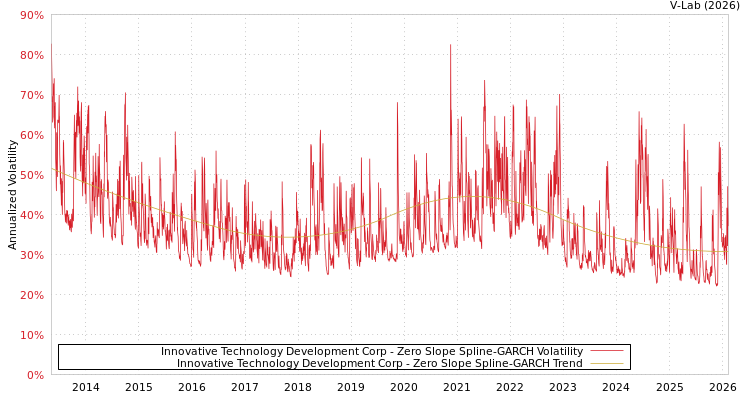 graph of Innovative Technology Development Corp S0GARCH