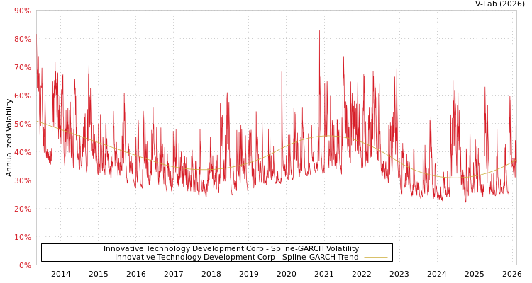 graph of Innovative Technology Development Corp SGARCH