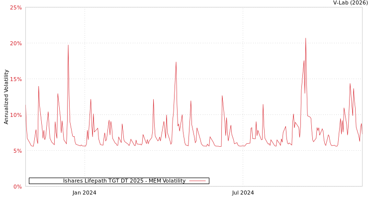 graph of Ishares Lifepath TGT DT 2025 MEM