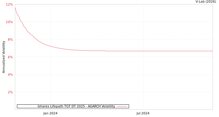 graph of Ishares Lifepath TGT DT 2025 AGARCH