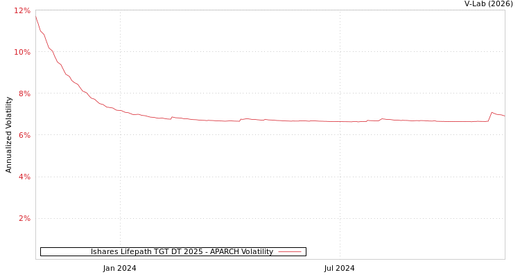 graph of Ishares Lifepath TGT DT 2025 APARCH