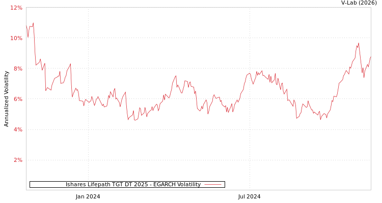graph of Ishares Lifepath TGT DT 2025 EGARCH