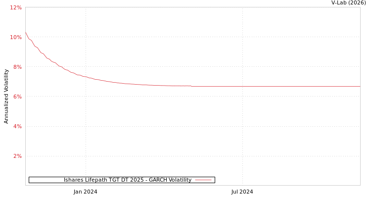 graph of Ishares Lifepath TGT DT 2025 GARCH