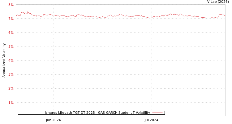 graph of Ishares Lifepath TGT DT 2025 GAS-GARCH-T