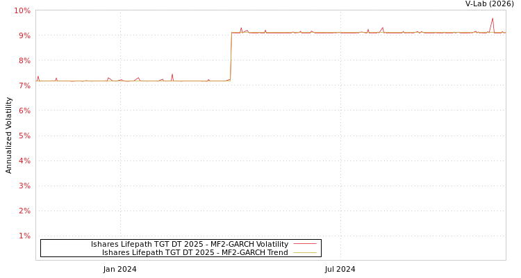 graph of Ishares Lifepath TGT DT 2025 MF2-GARCH
