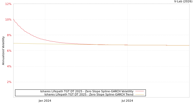 graph of Ishares Lifepath TGT DT 2025 S0GARCH